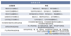 <b>2025年中国纺织行业分类环境、相关政策及财产链</b>